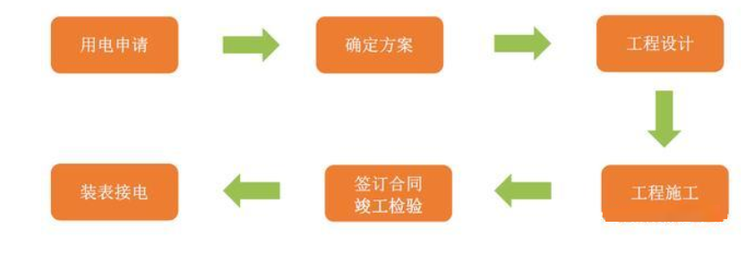 充電運營場站建設(shè)基本流程(圖2)
